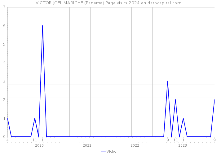 VICTOR JOEL MARICHE (Panama) Page visits 2024 