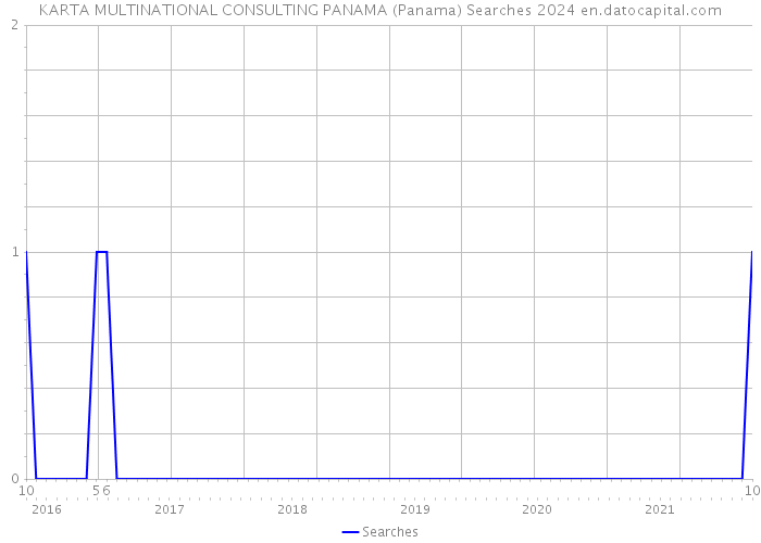 KARTA MULTINATIONAL CONSULTING PANAMA (Panama) Searches 2024 