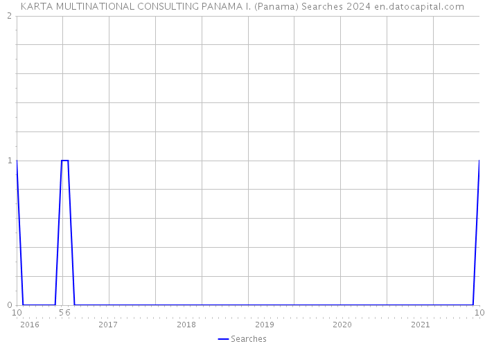 KARTA MULTINATIONAL CONSULTING PANAMA I. (Panama) Searches 2024 