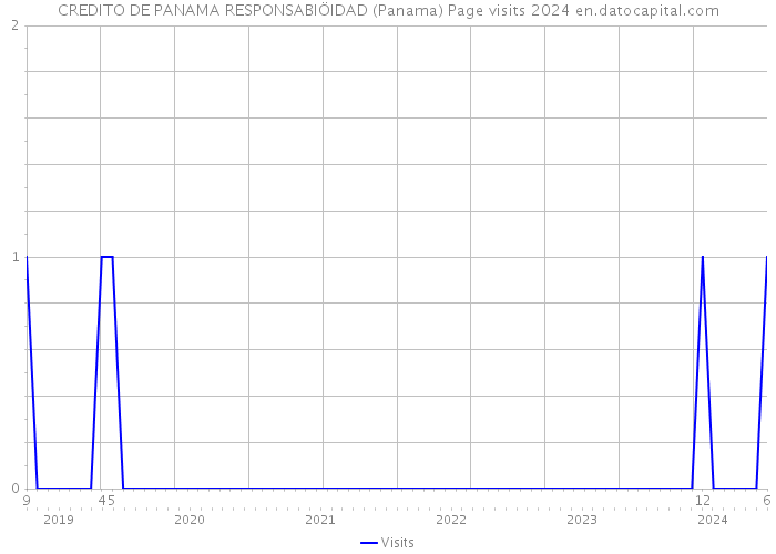 CREDITO DE PANAMA RESPONSABIÖIDAD (Panama) Page visits 2024 
