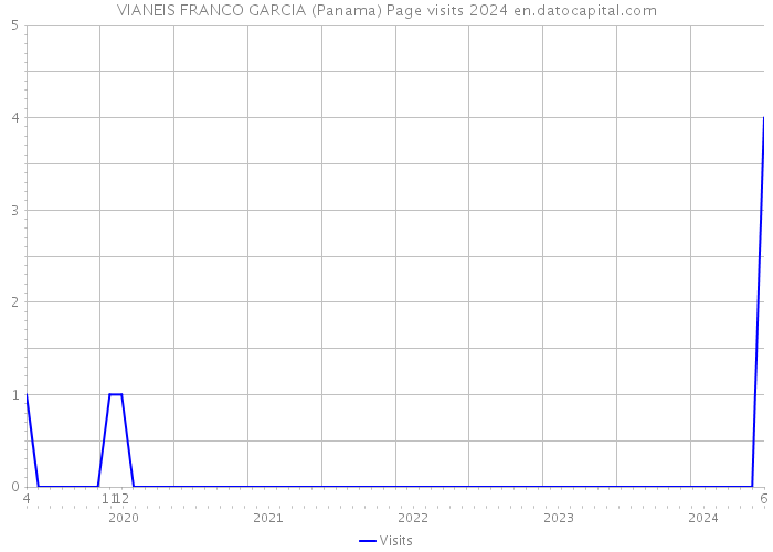VIANEIS FRANCO GARCIA (Panama) Page visits 2024 