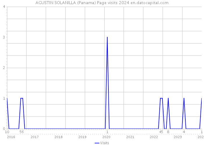 AGUSTIN SOLANILLA (Panama) Page visits 2024 