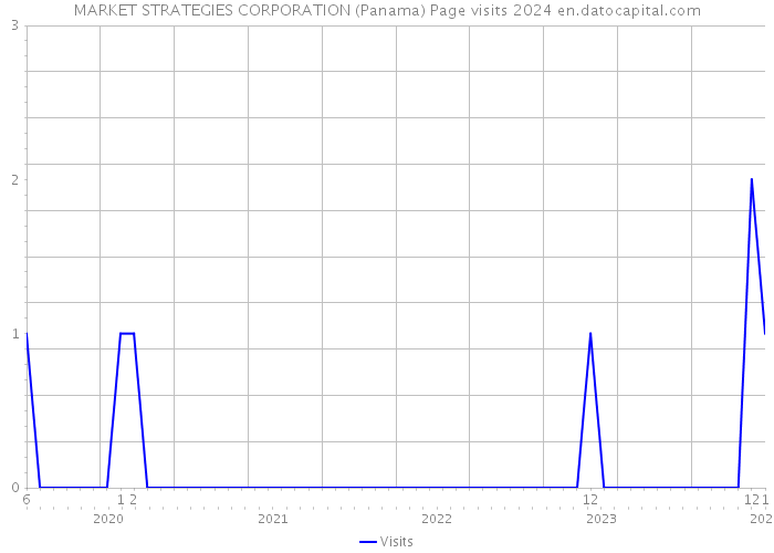 MARKET STRATEGIES CORPORATION (Panama) Page visits 2024 