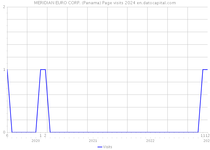 MERIDIAN EURO CORP. (Panama) Page visits 2024 