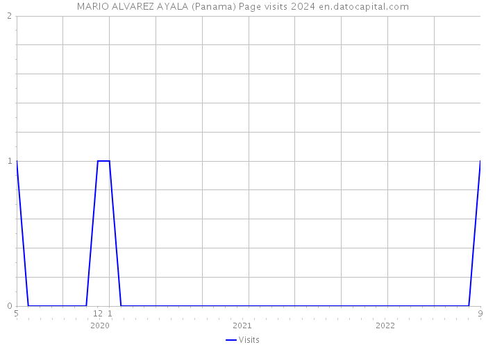 MARIO ALVAREZ AYALA (Panama) Page visits 2024 