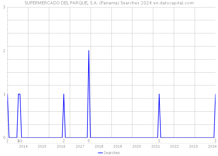 SUPERMERCADO DEL PARQUE, S.A. (Panama) Searches 2024 