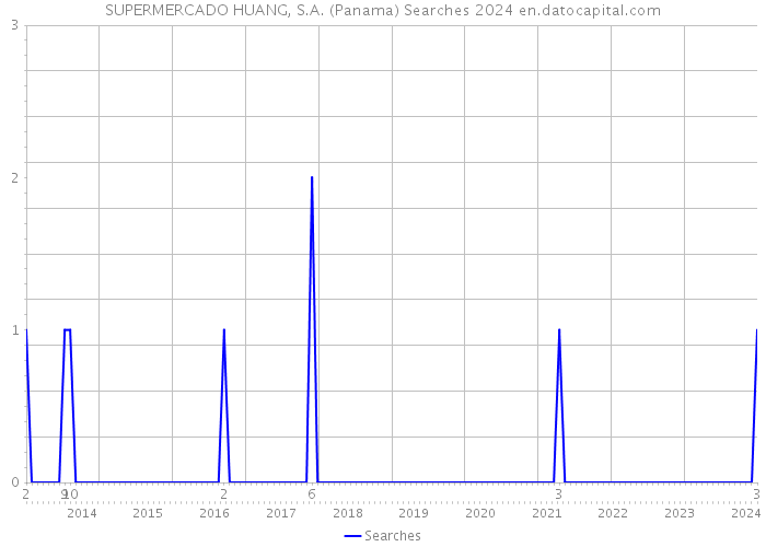 SUPERMERCADO HUANG, S.A. (Panama) Searches 2024 