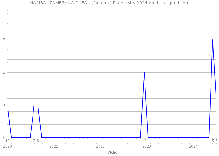 MARISOL ZAMBRANO DUFAU (Panama) Page visits 2024 