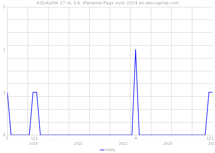 AQUALINA 27-A, S.A. (Panama) Page visits 2024 