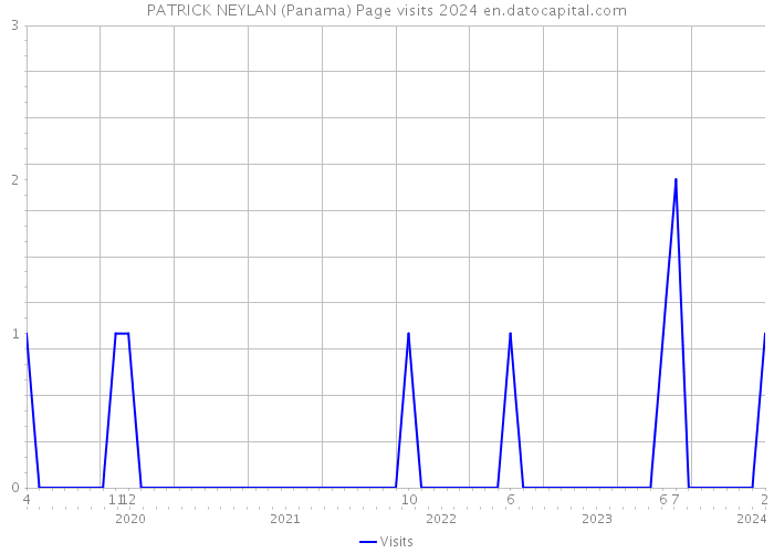 PATRICK NEYLAN (Panama) Page visits 2024 
