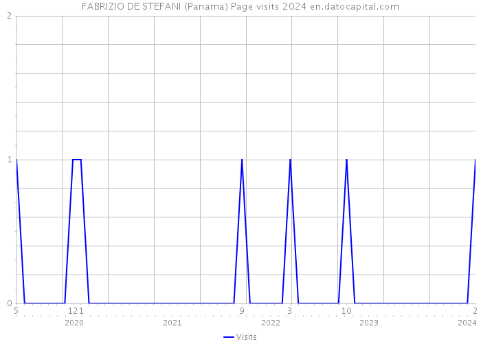 FABRIZIO DE STEFANI (Panama) Page visits 2024 