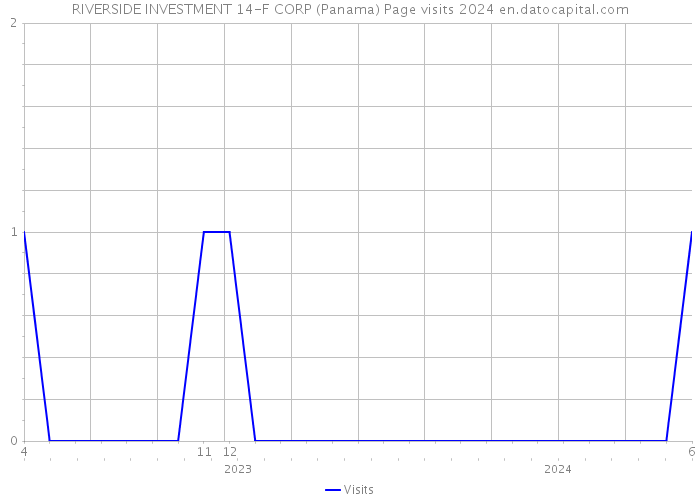 RIVERSIDE INVESTMENT 14-F CORP (Panama) Page visits 2024 