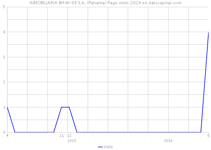 INMOBILIARIA BH M-34 S.A. (Panama) Page visits 2024 