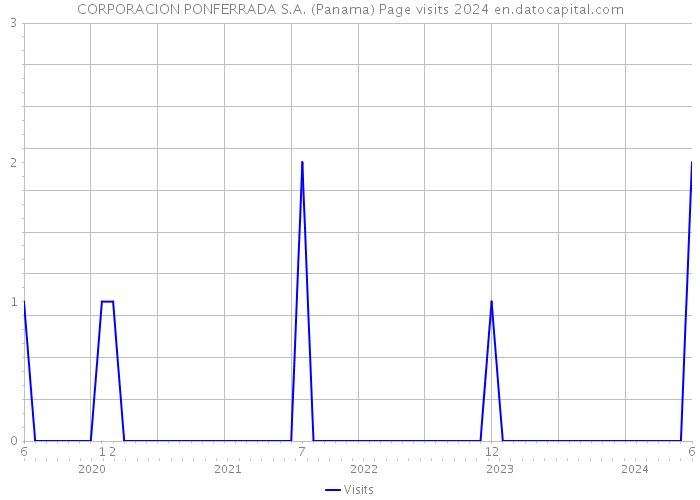 CORPORACION PONFERRADA S.A. (Panama) Page visits 2024 