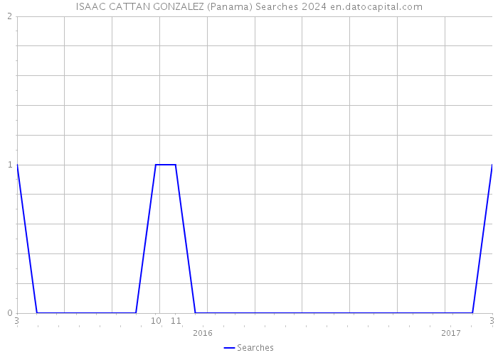 ISAAC CATTAN GONZALEZ (Panama) Searches 2024 