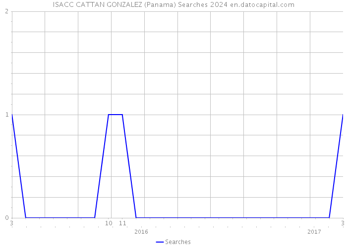 ISACC CATTAN GONZALEZ (Panama) Searches 2024 