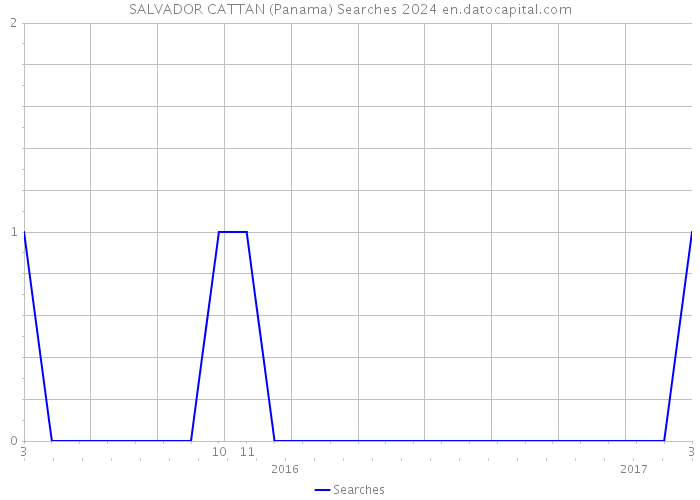 SALVADOR CATTAN (Panama) Searches 2024 