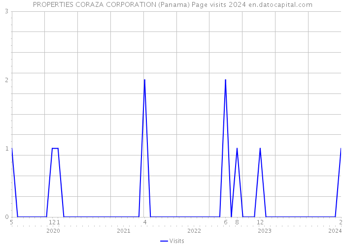 PROPERTIES CORAZA CORPORATION (Panama) Page visits 2024 