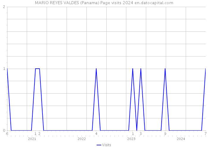 MARIO REYES VALDES (Panama) Page visits 2024 