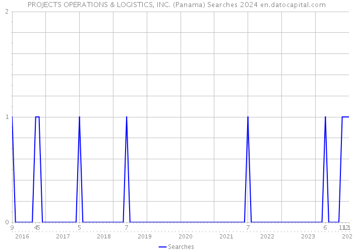 PROJECTS OPERATIONS & LOGISTICS, INC. (Panama) Searches 2024 