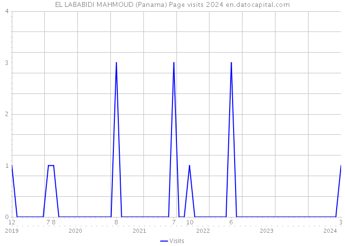 EL LABABIDI MAHMOUD (Panama) Page visits 2024 