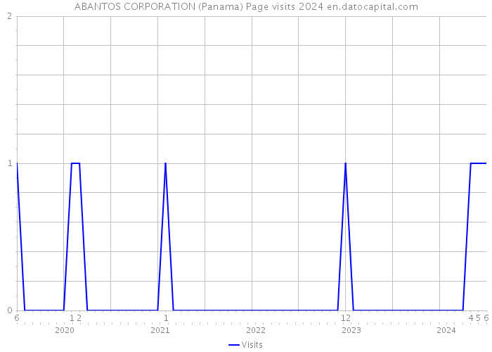 ABANTOS CORPORATION (Panama) Page visits 2024 