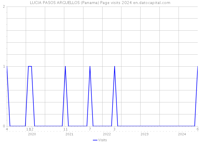 LUCIA PASOS ARGUELLOS (Panama) Page visits 2024 