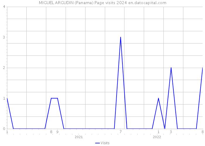 MIGUEL ARGUDIN (Panama) Page visits 2024 