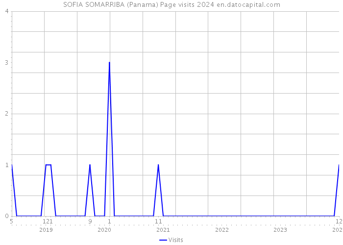 SOFIA SOMARRIBA (Panama) Page visits 2024 