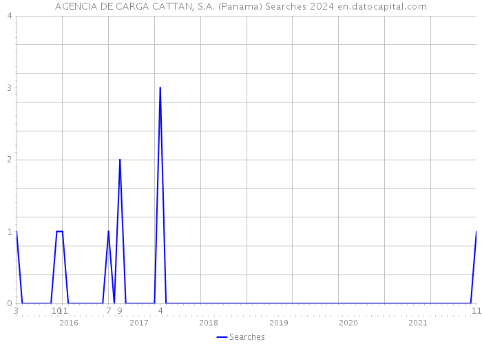AGENCIA DE CARGA CATTAN, S.A. (Panama) Searches 2024 