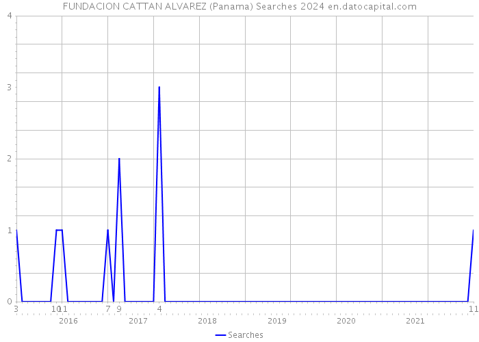 FUNDACION CATTAN ALVAREZ (Panama) Searches 2024 