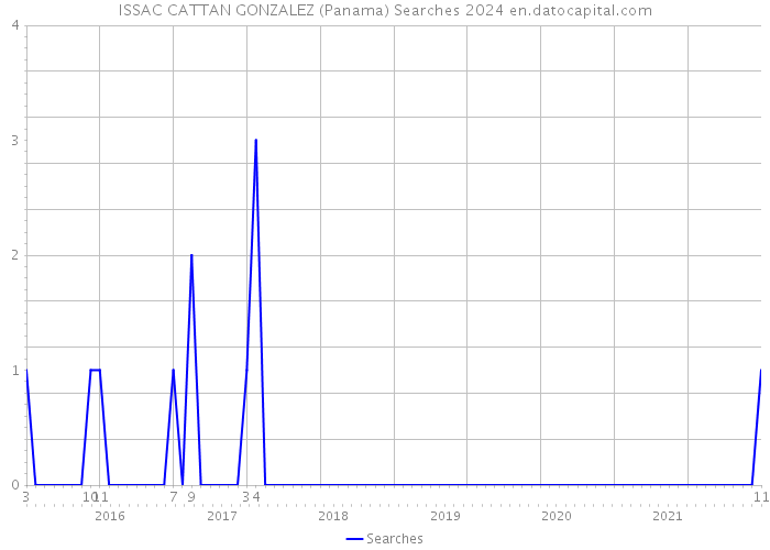 ISSAC CATTAN GONZALEZ (Panama) Searches 2024 
