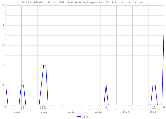 DIEGO SAMANIEGO DE GRACIA (Panama) Page visits 2024 