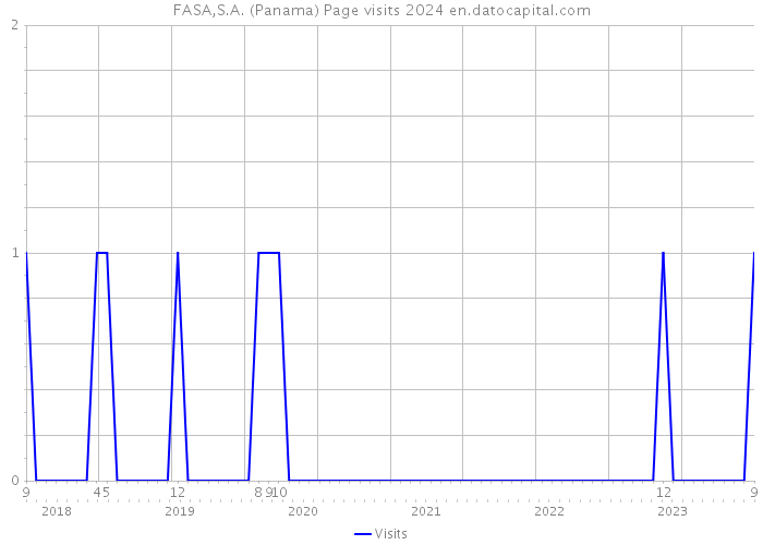 FASA,S.A. (Panama) Page visits 2024 