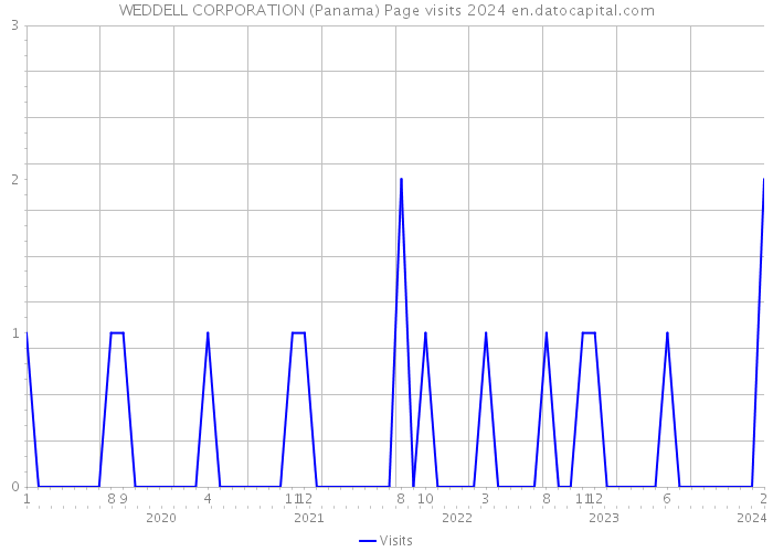 WEDDELL CORPORATION (Panama) Page visits 2024 