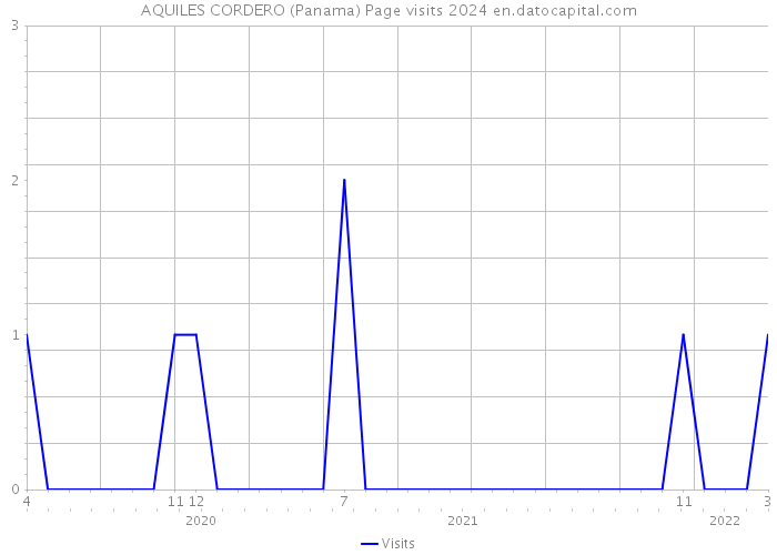 AQUILES CORDERO (Panama) Page visits 2024 