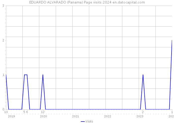 EDUARDO ALVARADO (Panama) Page visits 2024 