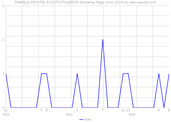 PAMELLA KRYSTEL ACOSTA FIGUEROA (Panama) Page visits 2024 