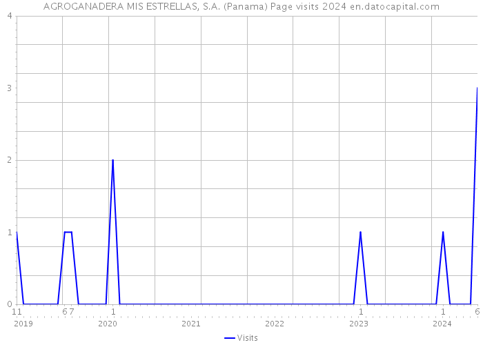 AGROGANADERA MIS ESTRELLAS, S.A. (Panama) Page visits 2024 