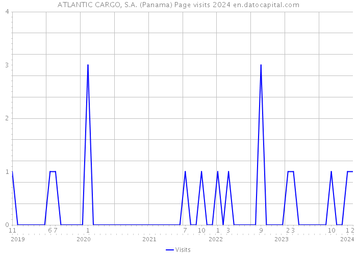 ATLANTIC CARGO, S.A. (Panama) Page visits 2024 
