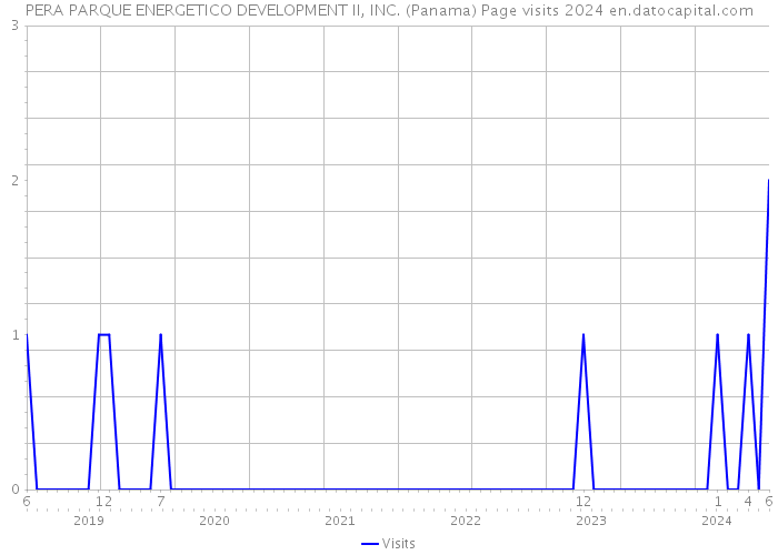 PERA PARQUE ENERGETICO DEVELOPMENT II, INC. (Panama) Page visits 2024 