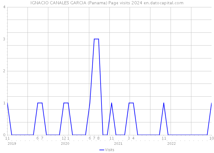 IGNACIO CANALES GARCIA (Panama) Page visits 2024 