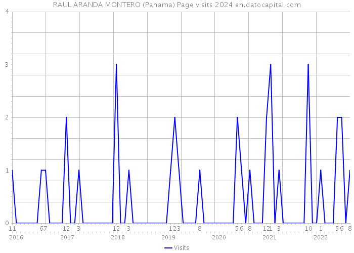 RAUL ARANDA MONTERO (Panama) Page visits 2024 