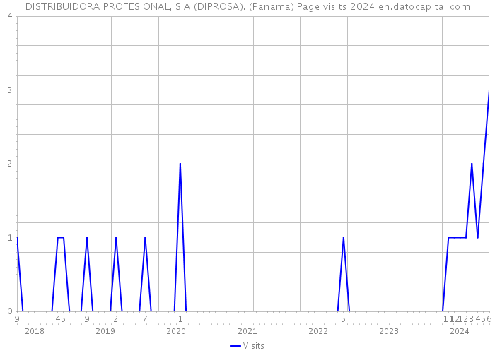 DISTRIBUIDORA PROFESIONAL, S.A.(DIPROSA). (Panama) Page visits 2024 