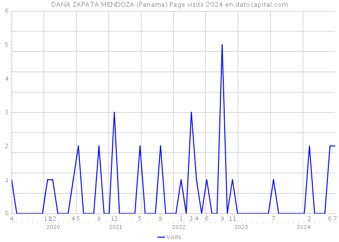 DANA ZAPATA MENDOZA (Panama) Page visits 2024 