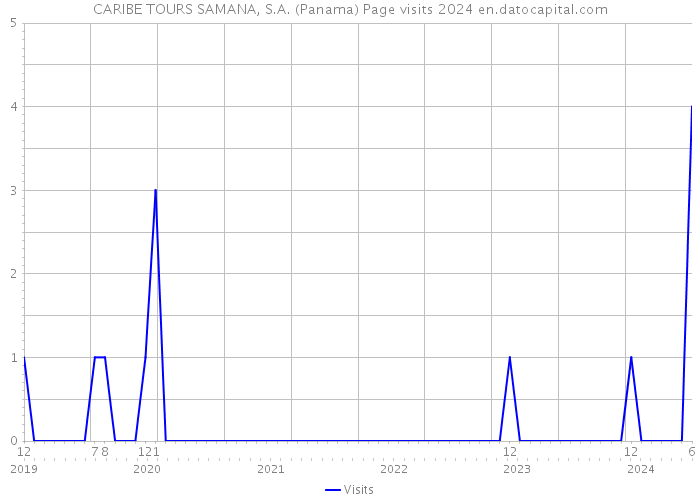 CARIBE TOURS SAMANA, S.A. (Panama) Page visits 2024 