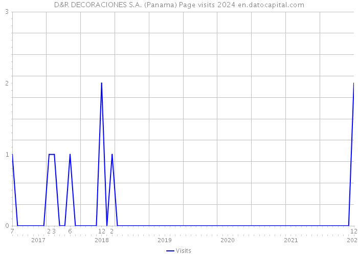 D&R DECORACIONES S.A. (Panama) Page visits 2024 