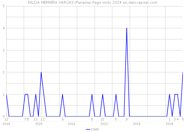 DILCIA HERRERA VARGAS (Panama) Page visits 2024 