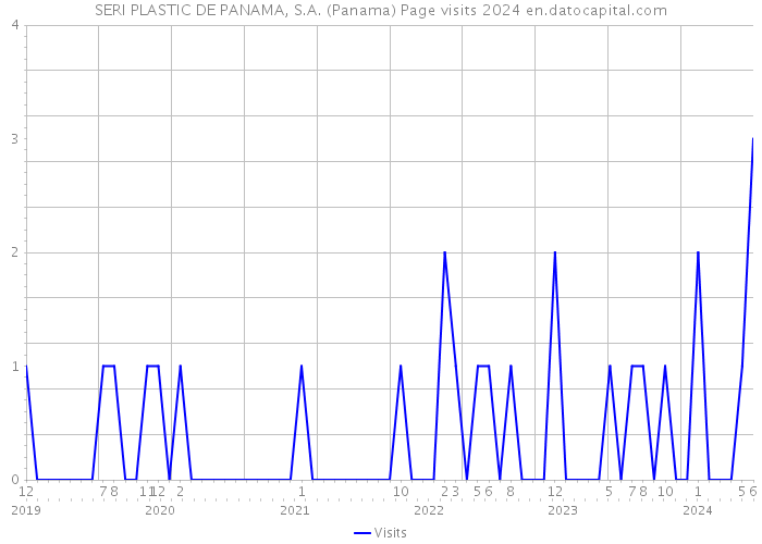 SERI PLASTIC DE PANAMA, S.A. (Panama) Page visits 2024 