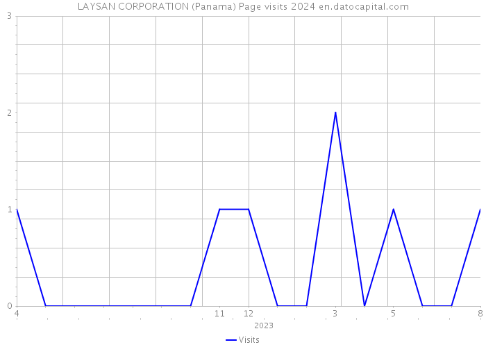 LAYSAN CORPORATION (Panama) Page visits 2024 